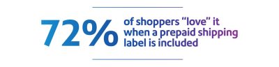72% of shoppers love prepaid shipping label