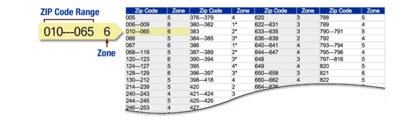 Code List Mailing Zip Plus