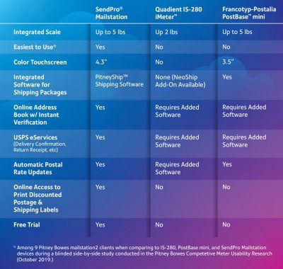 Compare table the SendPro Mailstation to Other Popular Meters