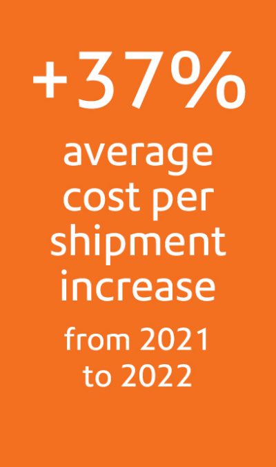 Cost per shipment