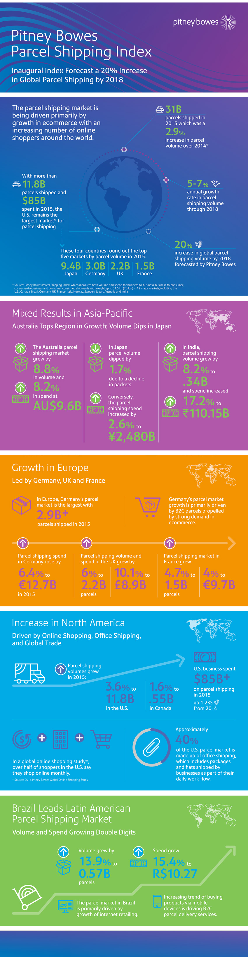 Pitney Bowes Parcel Shipping Index infographic