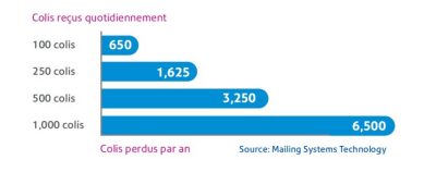 lost parcel per year data
