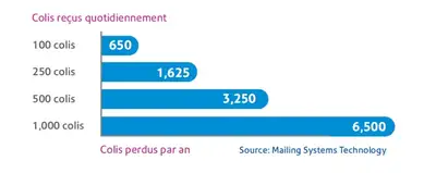 lost parcel per year data