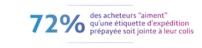 72 % des acheteurs "aiment" qu’une étiquette d’expédition prépayée soit jointe à leur colis