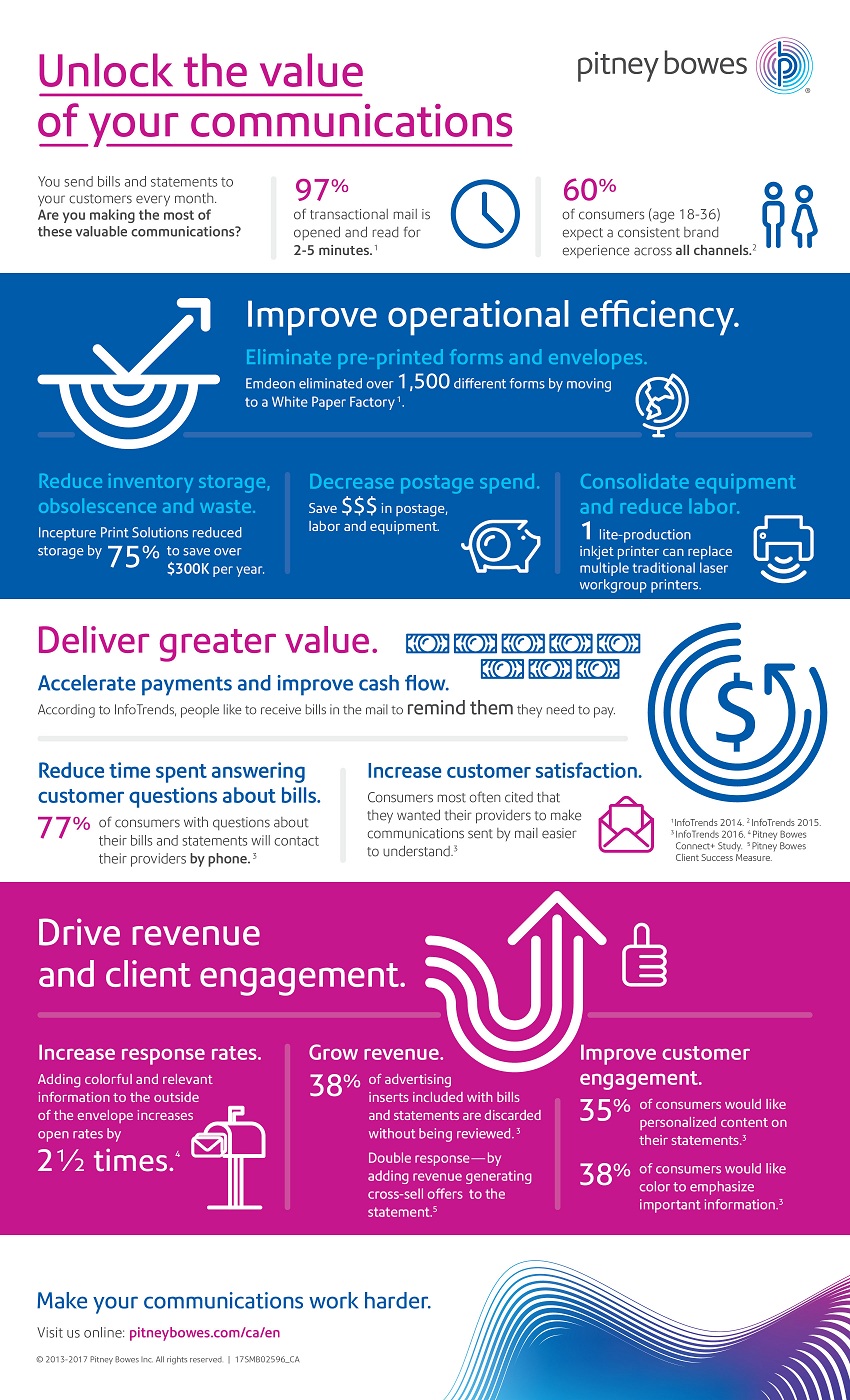 unlock the value of your communications infographic