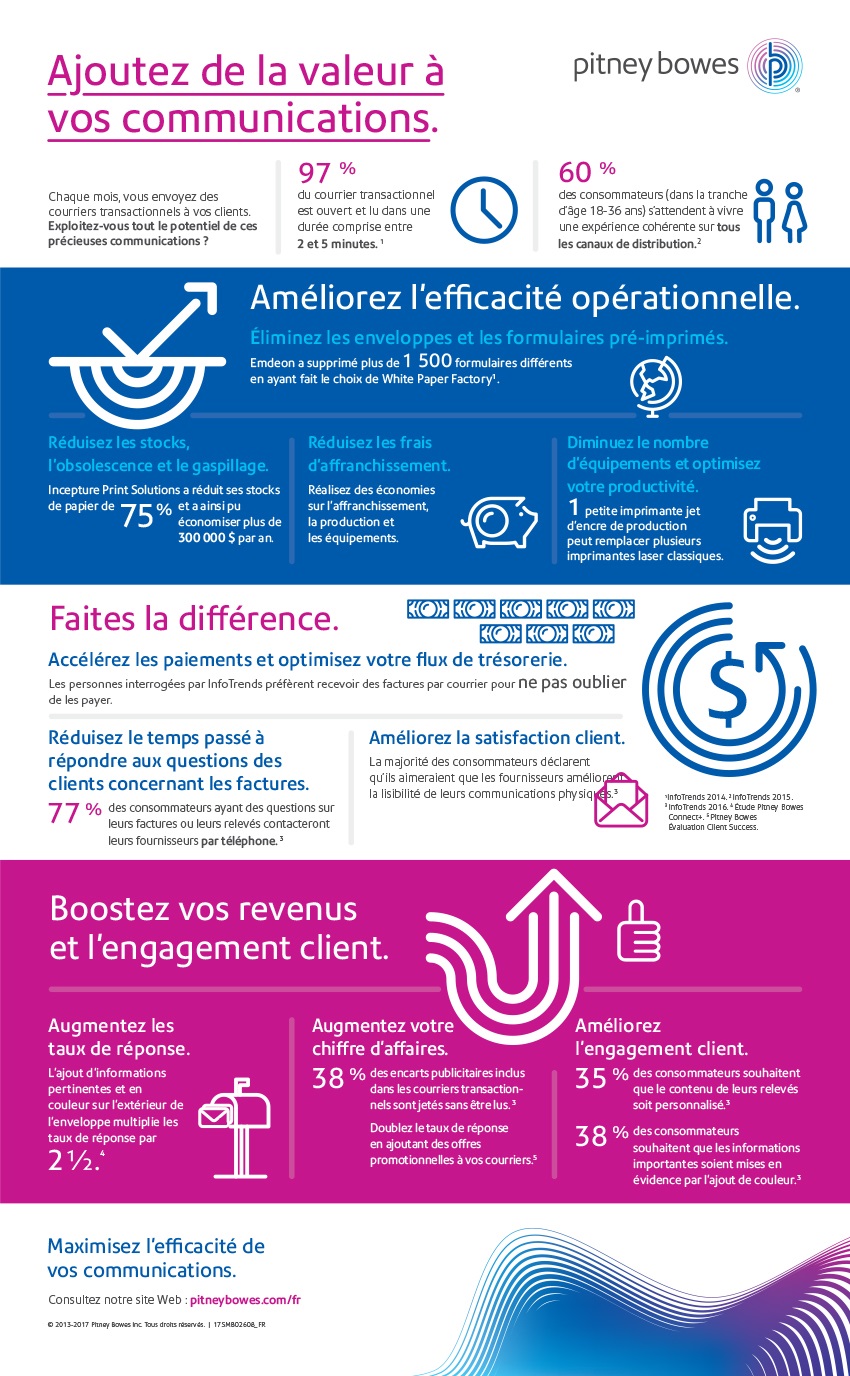 Infographie - Pour une mise sous pli à vitesse grand V