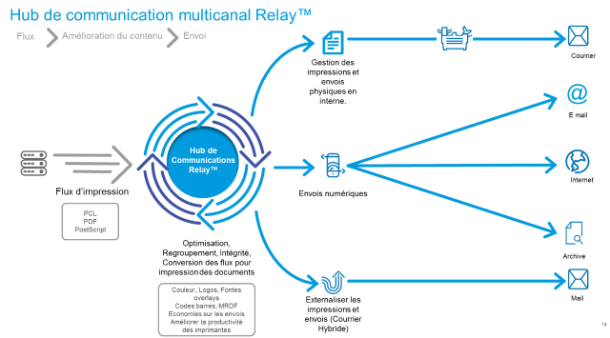 Hub de communication Relay® 