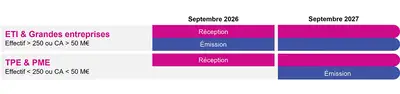 Le calendrier de la facturation électronique