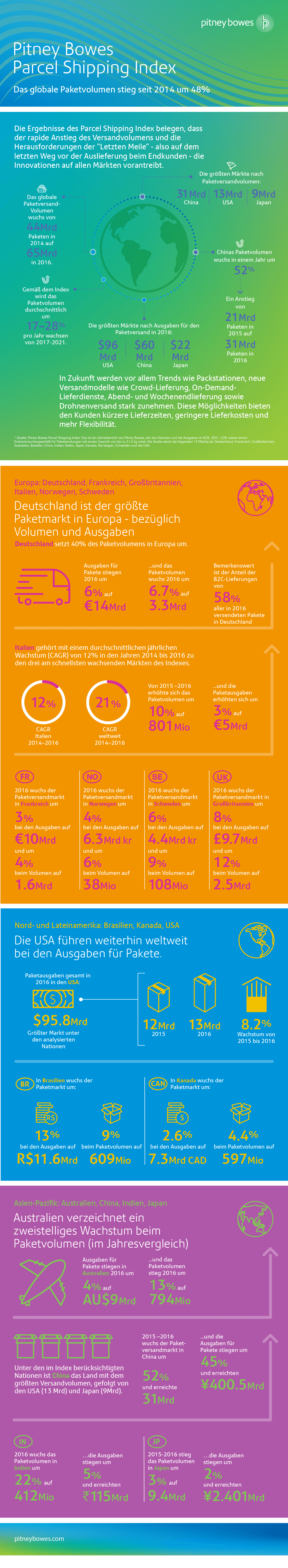 parcel shipping index infographic