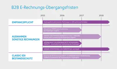 Die E-Rechnung kommt