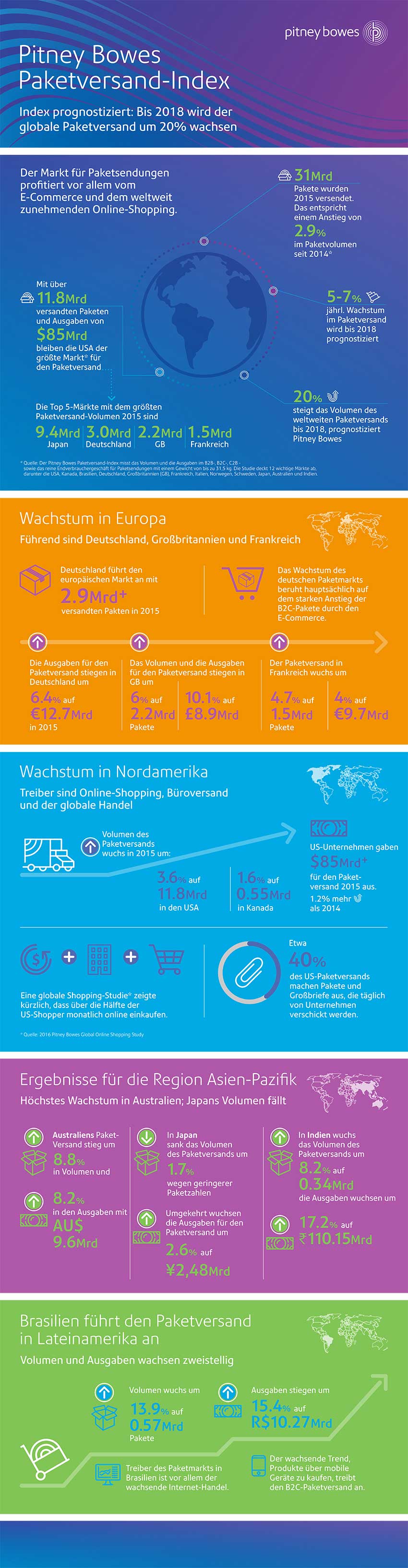 Pitney Bowes Paketversand Index Infografik Pitney Bowes Paketversand Index Infografik