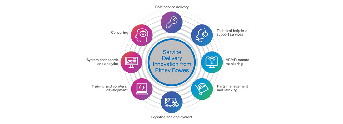Business Service Delivery