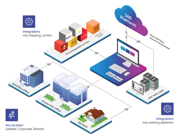 Shipping Software  Isometric Infographic| Pitney Bowes