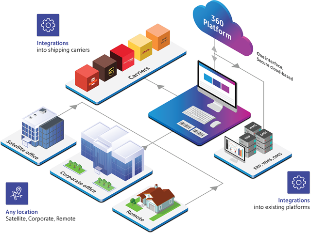 Shipping Software Isometric Infographic| Pitney Bowes
