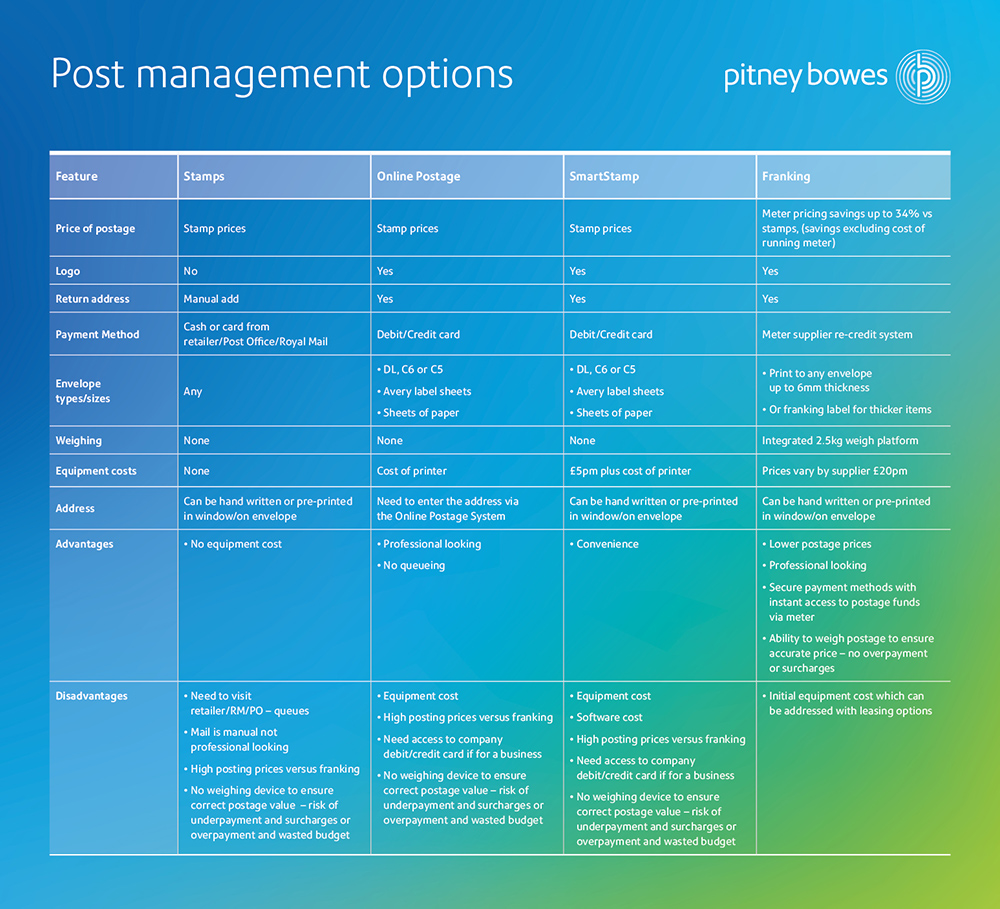Post management options