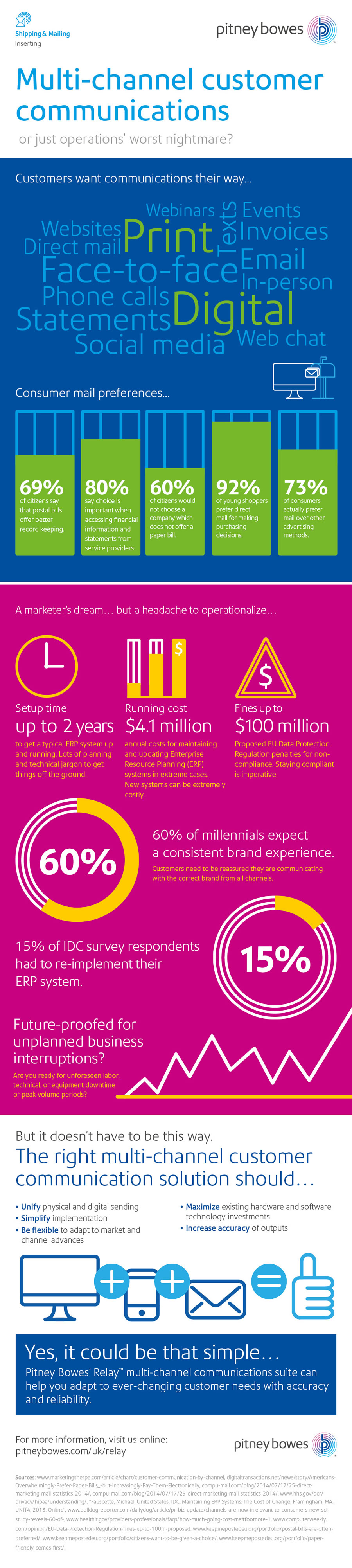 Multi-Channel Customer Communications Infographic Multi-Channel Customer Communications Infographic