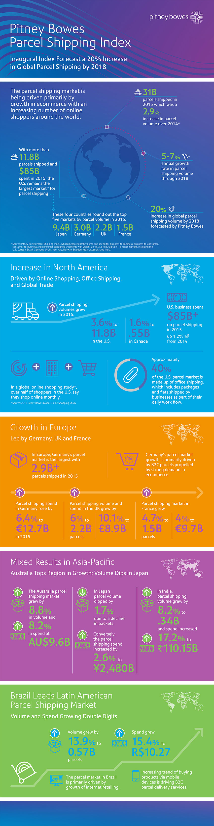 Pitney Bowes Parcel Shipping Index infographic