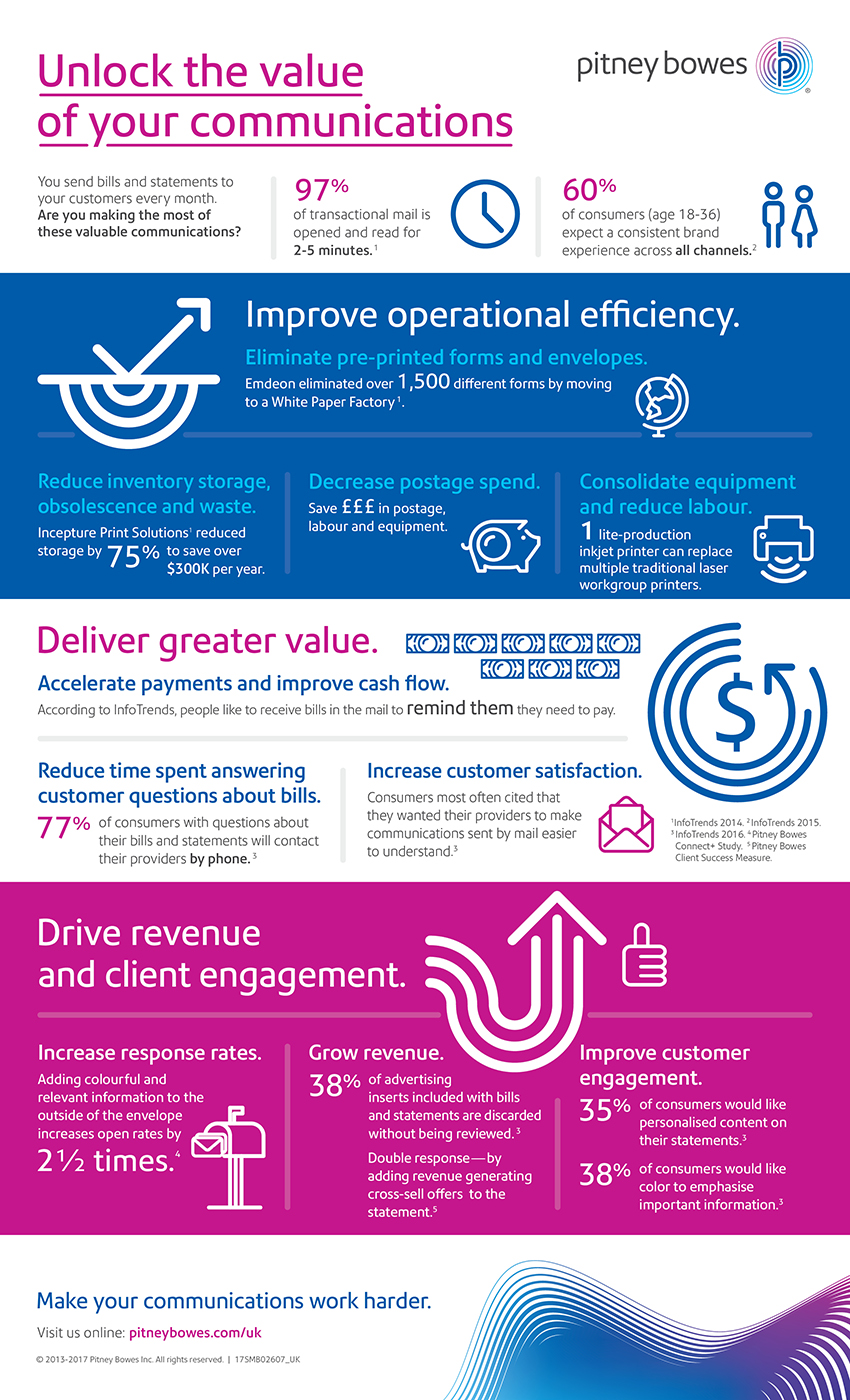 communications inforgraphic uk