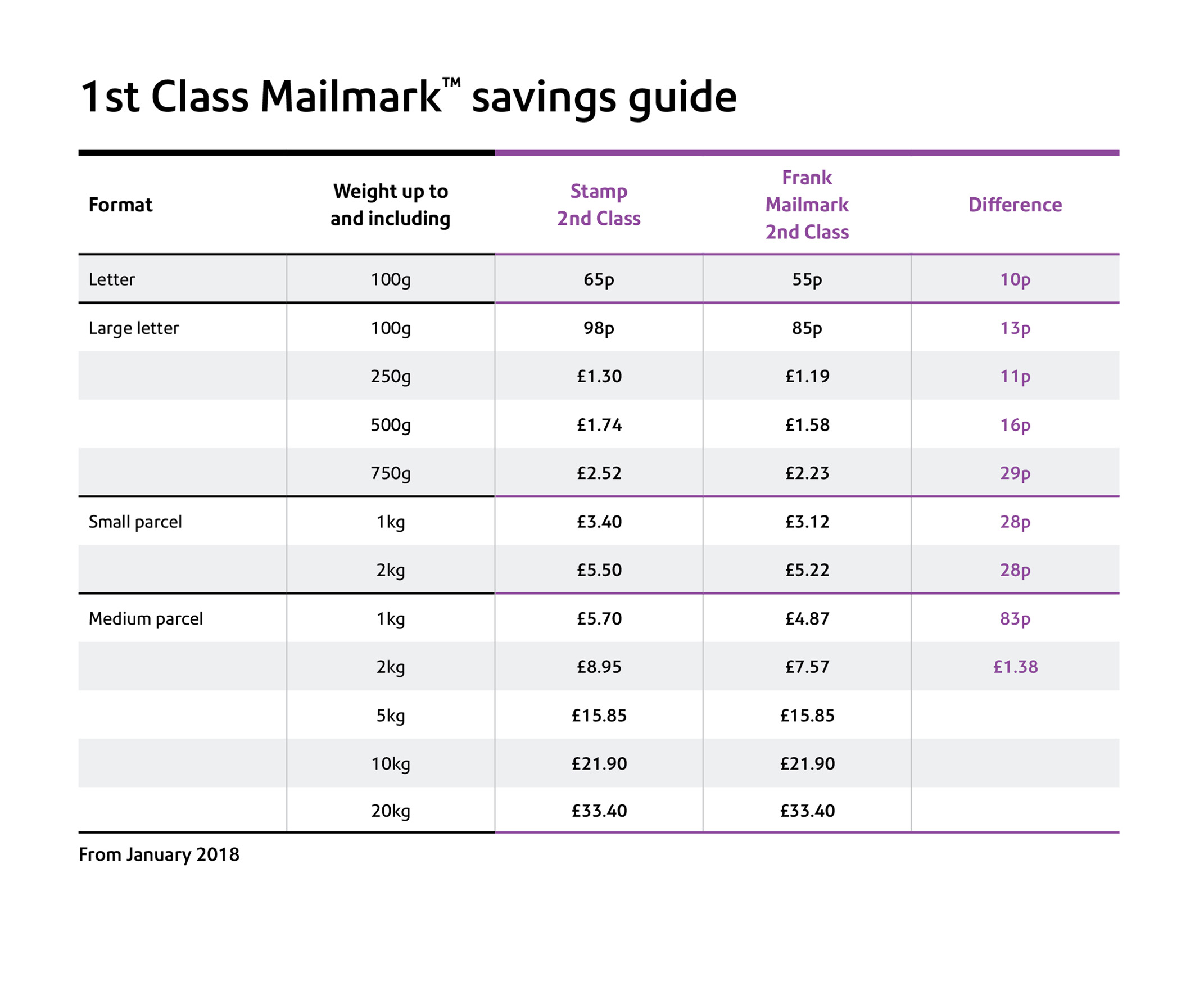 Royal Mail Postage Chart 2018