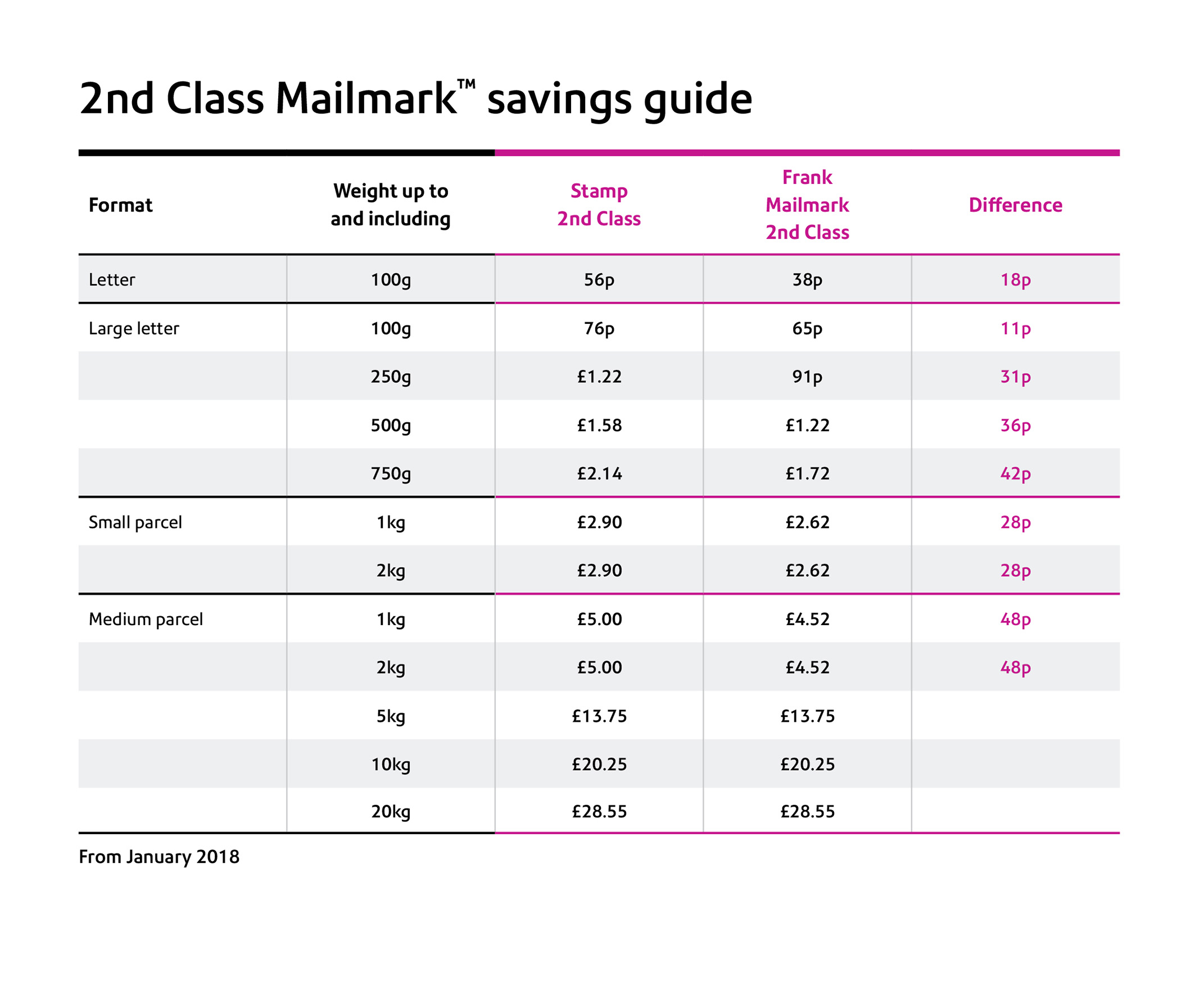Royal Mail Scale Rate Chart