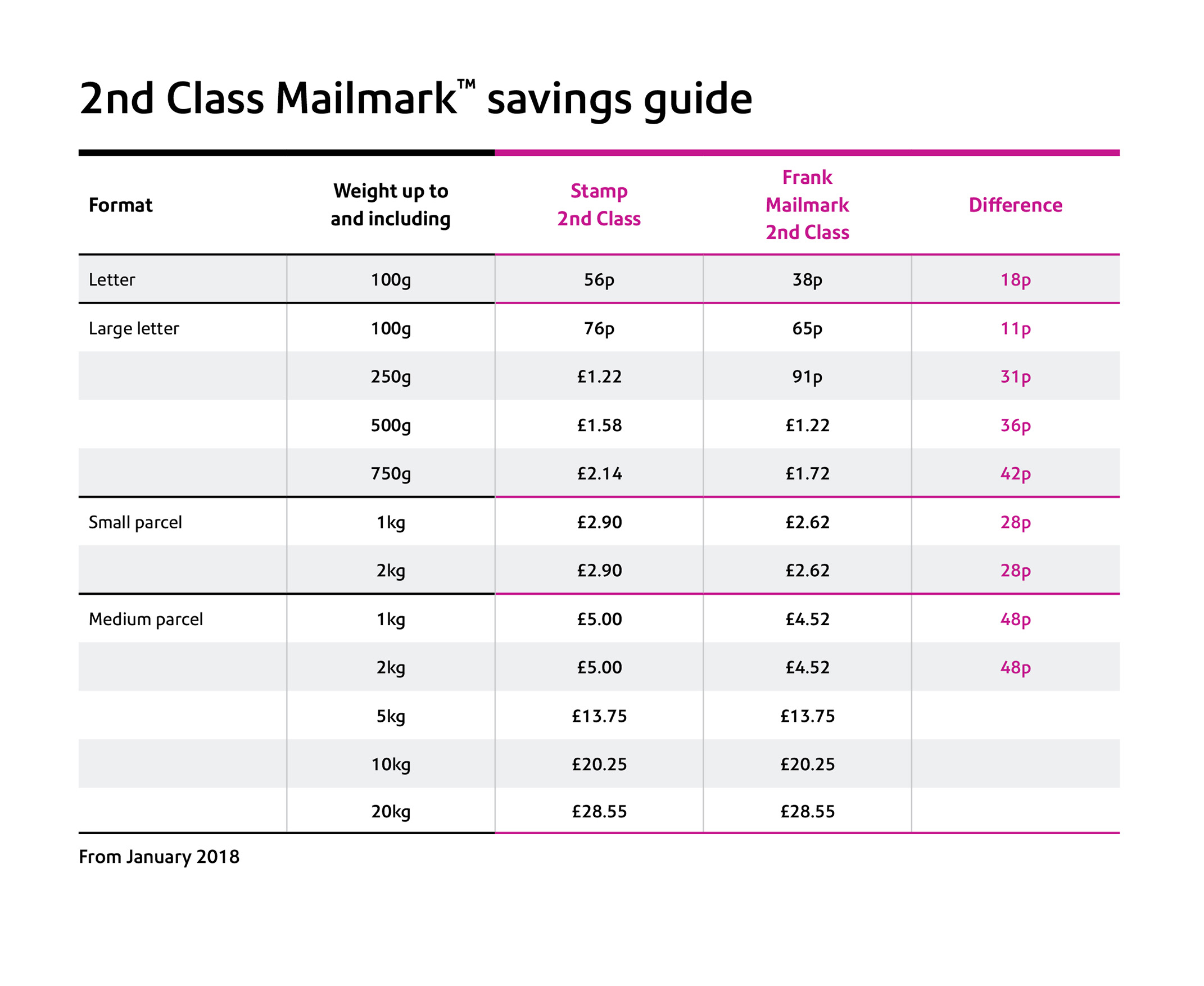 Pitney Bowes Scale Rate Chart