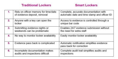 table explaining 6 reasons why smart lockers are the better