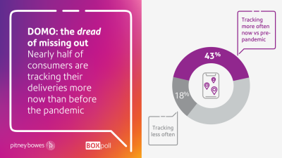 DOMO chart showing percentage of consumers that track their deliveries