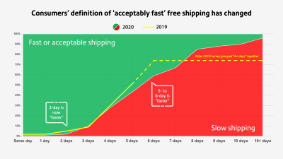 Consumer's definition of acceptably fast free shipping, chart