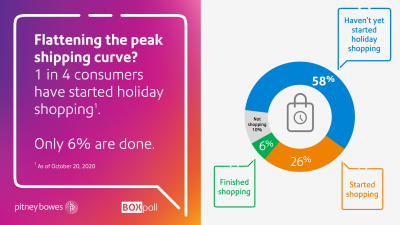 Percentage of consumers that started holiday shopping, chart