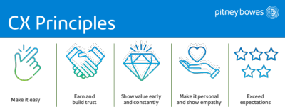 CX principles image