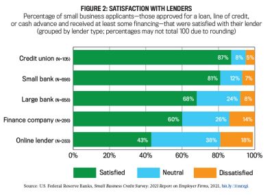Satisfaction with lenders