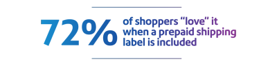 72% of shoppers love prepaid shipping label