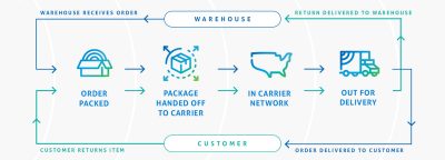 ecommerce logistics process infographic