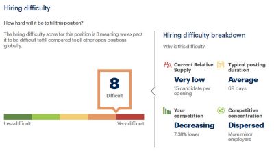 hiring difficulty