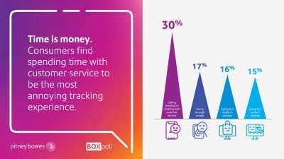 Chart showing percentages of consumers spending time with customer service