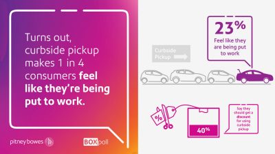 Curbside pickup percentages showing in a chart