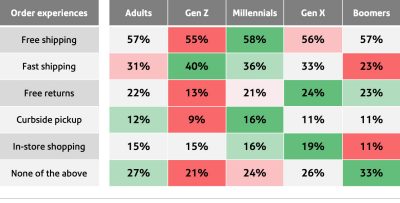 Breakdown by generation where the generational divide lands on value vs. values