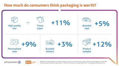How much do consumers think packaging is worth?