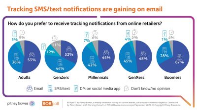 Tracking SMS/test notifications are gaining on email
