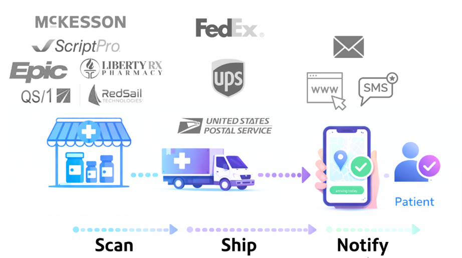 Smarter, faster, safer medication delivery for pharmacies