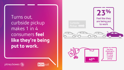 Curbside pickup percentages showing in a chart