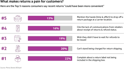 Returns: Which RMA processes will leave shoppers with a vendetta against your brand?