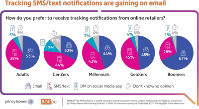 Delivery: What do consumers expect from a retailer’s tracking platform?