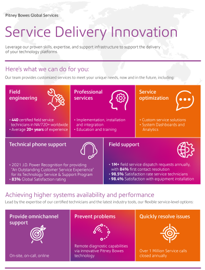 Service Delivery Innovation infographic image