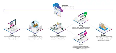 Work flow of PitneyTrack Verified Sender