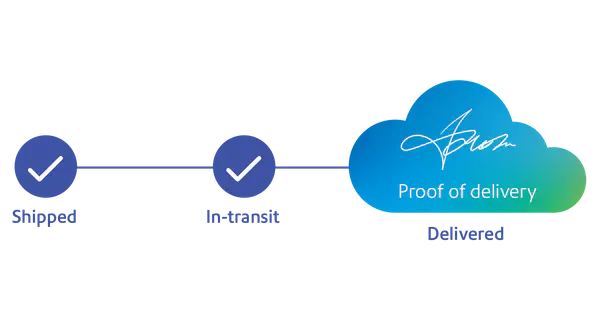 flow showing shipping, in-transit and delivery with a signature showing proof of delivery