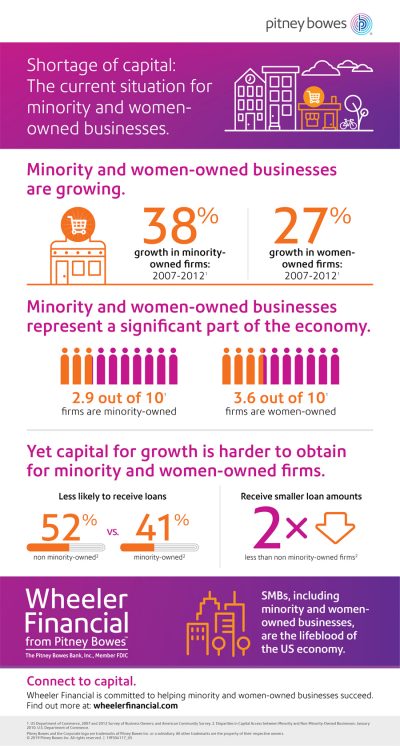 Shortage of capital: The current situation for minority and women-owned businesses.