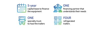 icons and text: 5-year capital lease to finance the equipment, one financing partner that understands their needs, one specialty truck to haul to trailers, four refrigerated trailers