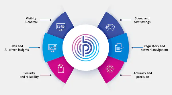 Pitney Bowes technology