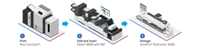 Mailroom equipment workflow process